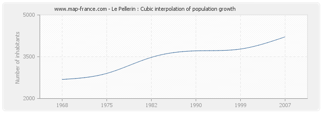Le Pellerin : Cubic interpolation of population growth